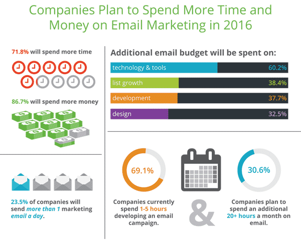 2016 e-mail marketing insights by Email on Acid